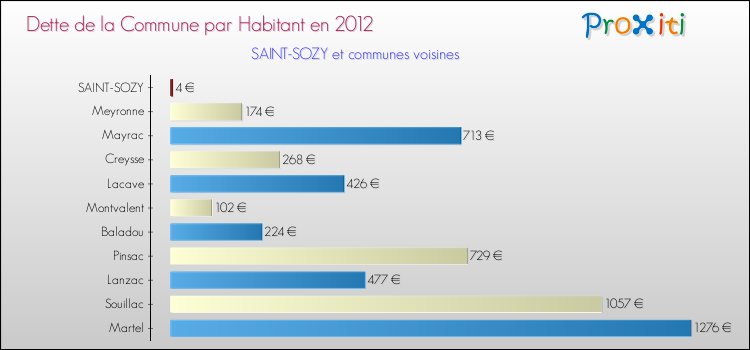 Dette par habitant de la commune en 2012 pour SAINT-SOZY et les communes proches Comparaison de la dette par habitant de la commune en 2012 pour SAINT-SOZY et les communes voisines