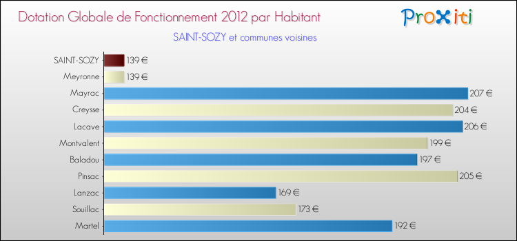 Montant des dotations globales de fonctionnement DGF par Habitant pour SAINT-SOZY et les communes proches Comparaison des des dotations globales de fonctionnement DGF par habitant pour SAINT-SOZY et les communes voisines
