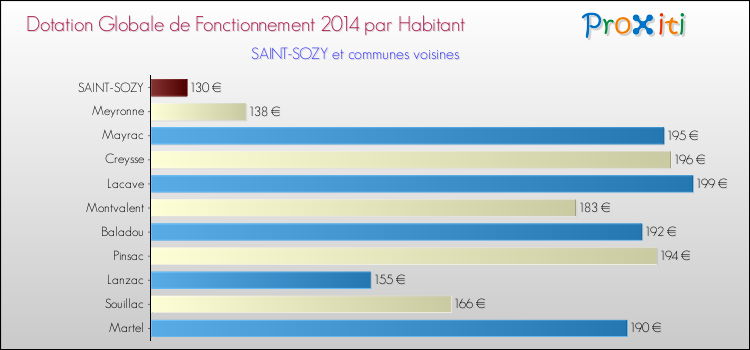 Montant des dotations globales de fonctionnement DGF par Habitant pour SAINT-SOZY et les communes proches en 2014. Comparaison des des dotations globales de fonctionnement DGF par habitant pour SAINT-SOZY et les communes voisines en 2014.