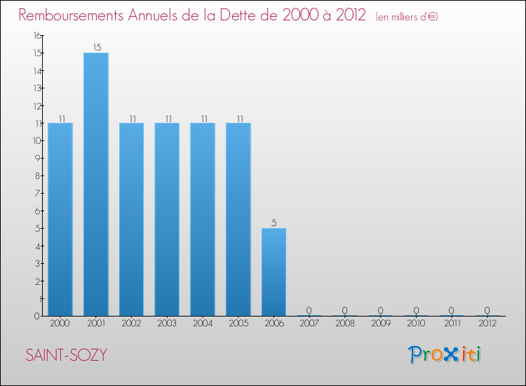 Evolution de l'annuité de la dette pour la commune de SAINT-SOZY de 2000 à 2012 Annuités de la dette pour SAINT-SOZY de 2000 à 2012