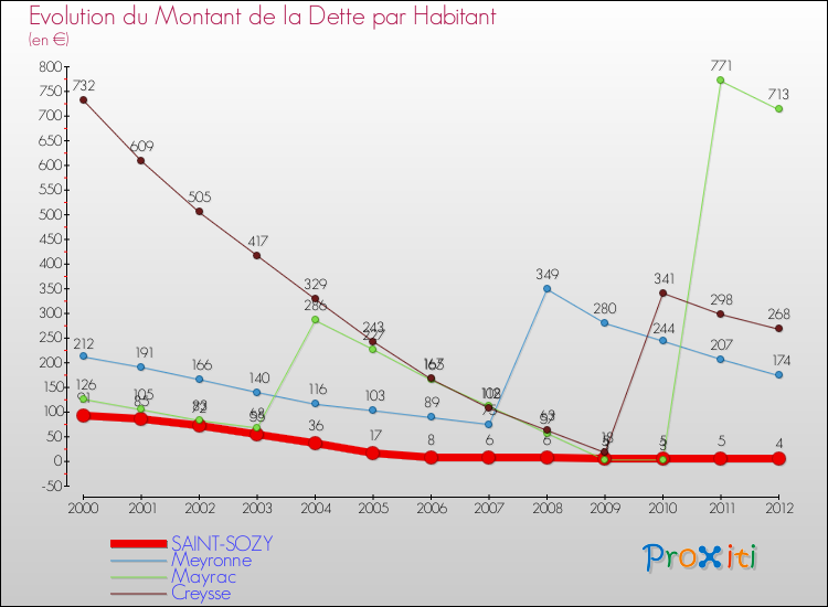 Evolution de la dette par habitant pour la commune de SAINT-SOZY et les communes proches de 2000 à 2012 Comparaison de la dette par habitant pour SAINT-SOZY et les communes voisines de 2000 à 2012
