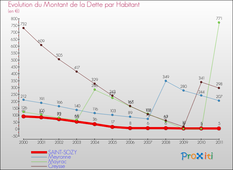Evolution de la dette par habitant pour la commune de SAINT-SOZY et les communes proches Comparaison de la dette par habitant pour SAINT-SOZY et les communes voisines
