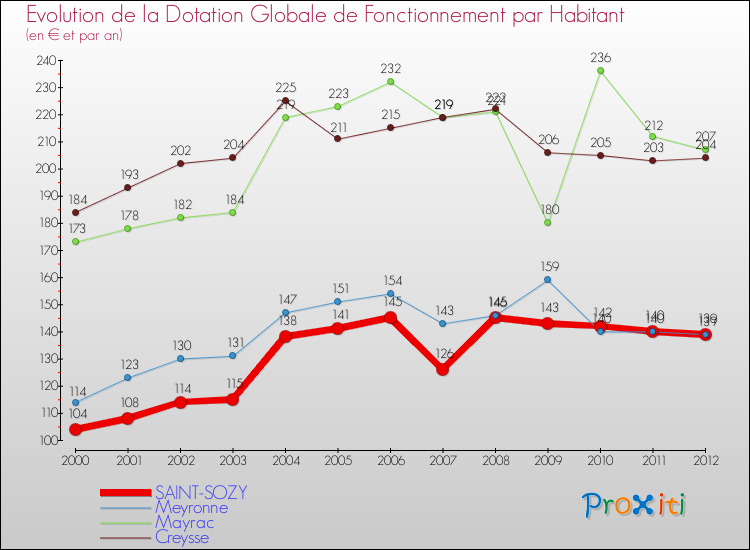 Evolution et montant de la dotation globale de fonctionnement par Habitant pour SAINT-SOZY et les communes proches Comparaison des dotations globales de fonctionnement par habitant pour SAINT-SOZY et les communes voisines