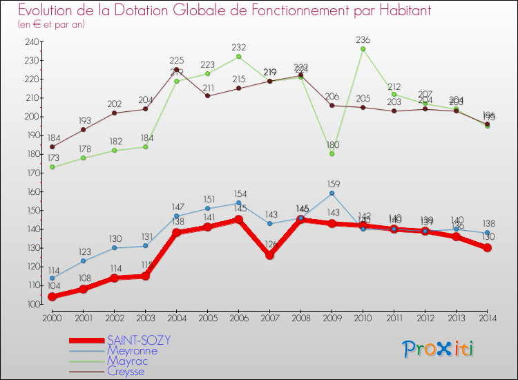 Evolution et montant de la dotation globale de fonctionnement par Habitant pour SAINT-SOZY et les communes proches de 2000 à 2014. Comparaison des dotations globales de fonctionnement par habitant pour SAINT-SOZY et les communes voisines de 2000 à 2014.