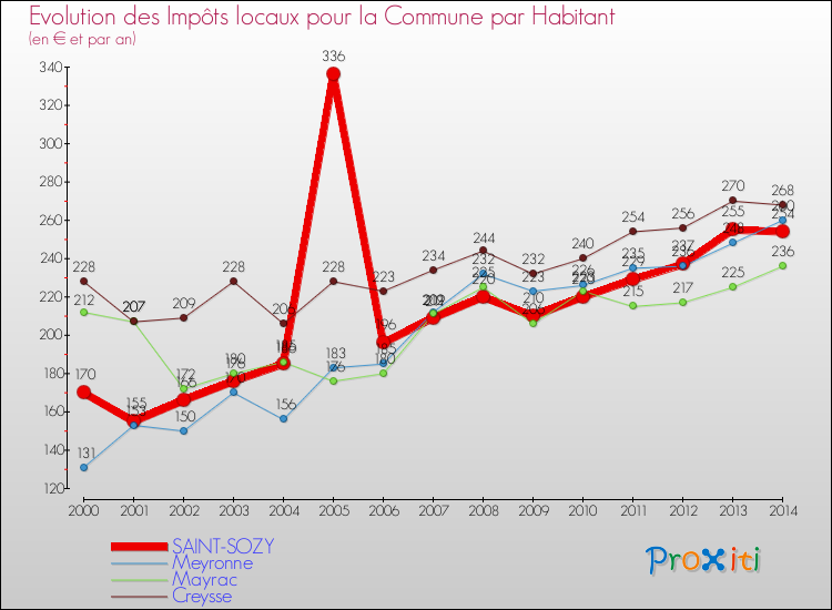 Evolution et montant des impôts locaux par Habitant pour SAINT-SOZY et les communes proches de 2000 à 2014 Comparaison des impôts locaux par habitant pour SAINT-SOZY et les communes voisines de 2000 à 2014