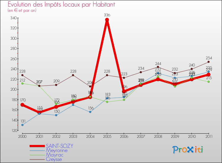 Evolution et montant des impôts locaux par Habitant pour SAINT-SOZY et les communes proches Comparaison des impôts locaux par habitant pour SAINT-SOZY et les communes voisines