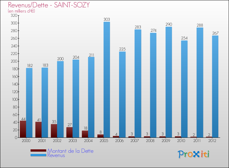 Evolution comparée de la dette et des revenus pour la commune de SAINT-SOZY de 2000 à 2012 Comparaison de la dette et des revenus pour SAINT-SOZY de 2000 à 2012