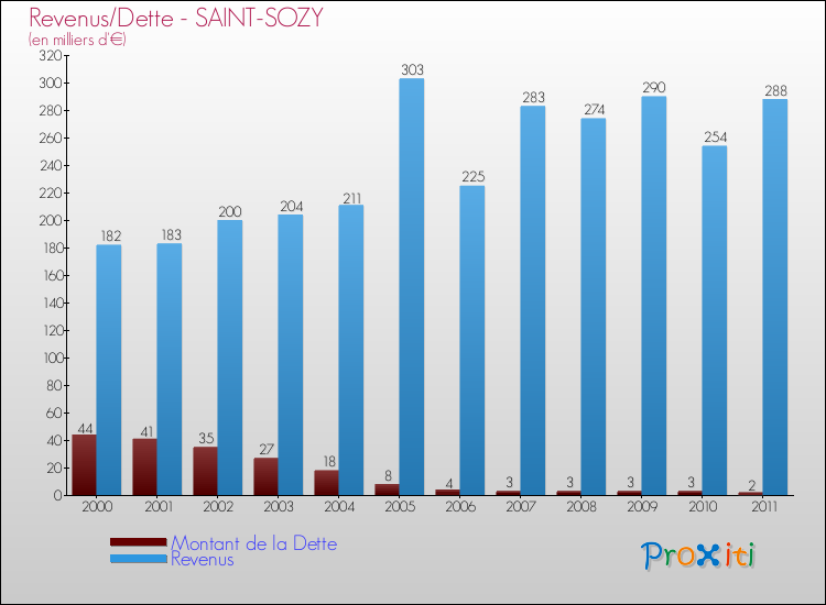 Evolution comparée de la dette et des revenus pour la commune de SAINT-SOZY de 2000 à 2011 Comparaison de la dette et des revenus pour SAINT-SOZY de 2000 à 2011