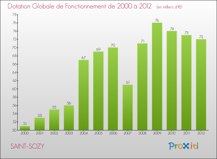Evolution du montant de la Dotation Globale de Fonctionnement pour la commune de SAINT-SOZY de 2000 à 2012 Evolution du montant de la Dotation Globale de Fonctionnement pour SAINT-SOZY de 2000 à 2012