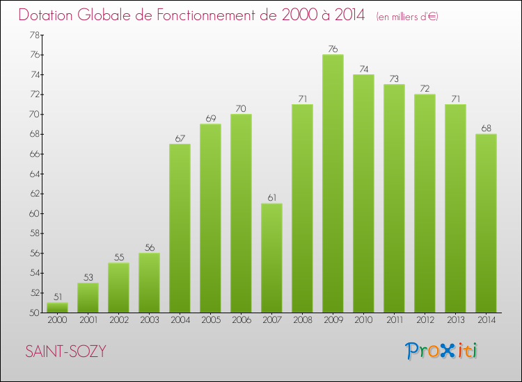 Evolution du montant de la Dotation Globale de Fonctionnement pour la commune de SAINT-SOZY de 2000 à 2014 Evolution du montant de la Dotation Globale de Fonctionnement pour SAINT-SOZY de 2000 à 2014