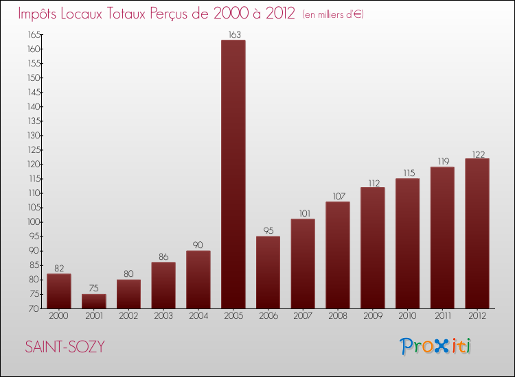 Evolution des Impôts Locaux pour la commune de SAINT-SOZY de 2000 à 2012 Evolution des Impôts Locaux pour SAINT-SOZY de 2000 à 2012