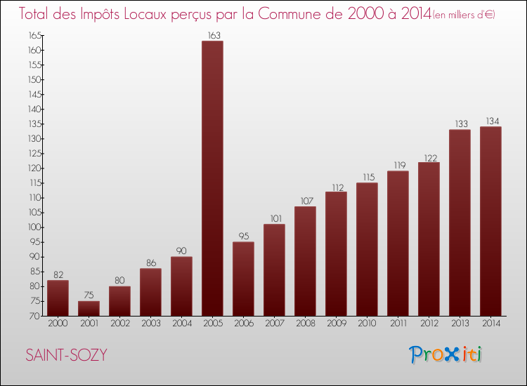 Evolution des Impôts Locaux pour la commune de SAINT-SOZY de 2000 à 2014 Evolution des Impôts Locaux pour SAINT-SOZY de 2000 à 2014