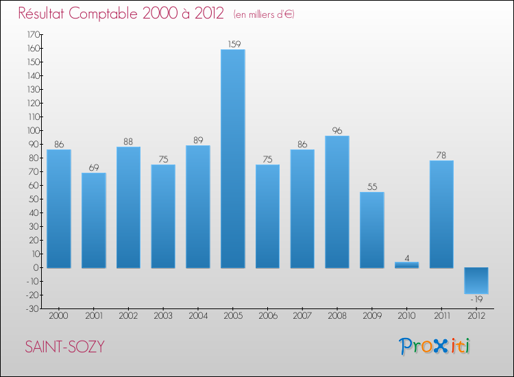 Evolution du résultat comptable pour la commune de SAINT-SOZY de 2000 à 2012 Evolution du résultat comptable pour SAINT-SOZY de 2000 à 2012