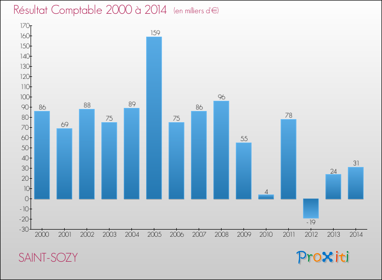 Evolution du résultat comptable pour la commune de SAINT-SOZY de 2000 à 2014 Evolution du résultat comptable pour SAINT-SOZY de 2000 à 2014