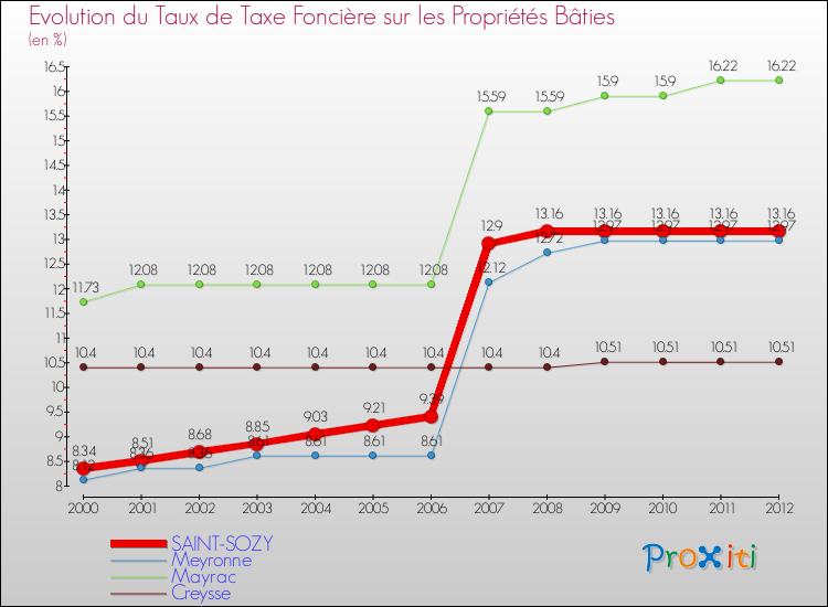 Evolution du taux de la taxe foncière sur le bati pour SAINT-SOZY et les communes proches de 2000 à 2012 Comparaison des taux de taxe foncière sur le bati pour SAINT-SOZY et les communes voisines de 2000 à 2012