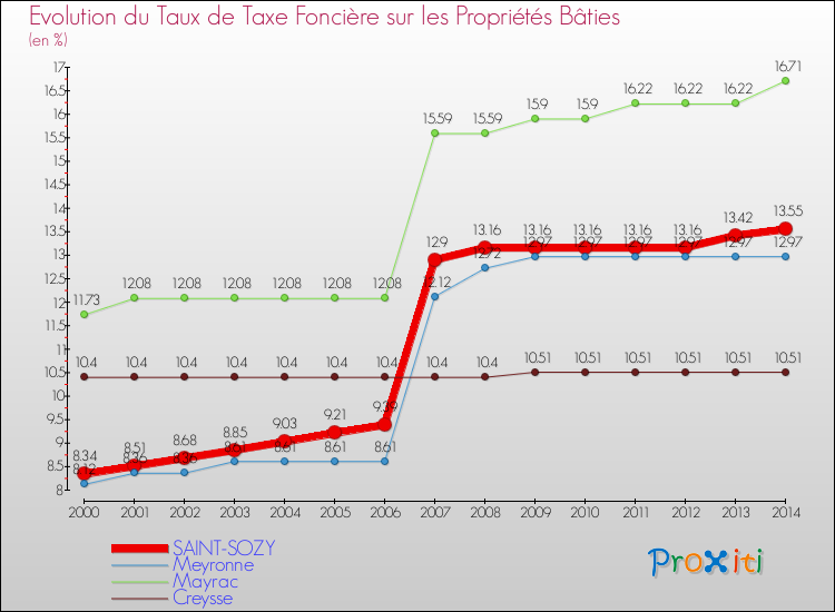 Evolution du taux de la taxe foncière sur le bati pour SAINT-SOZY et les communes proches de 2000 à 2014 Comparaison des taux de taxe foncière sur le bati pour SAINT-SOZY et les communes voisines de 2000 à 2014