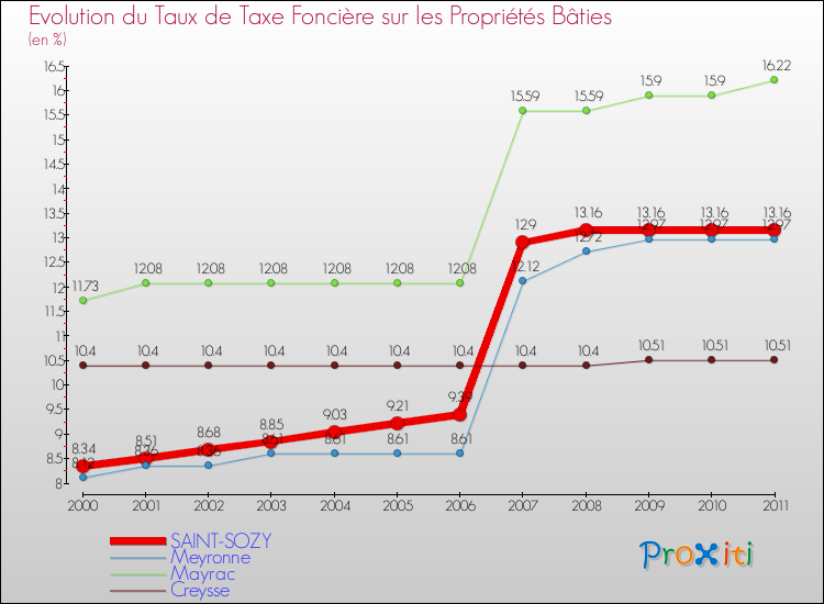 Evolution du taux de la taxe foncière sur le bati pour SAINT-SOZY et les communes proches Comparaison des taux de taxe foncière sur le bati pour SAINT-SOZY et les communes voisines