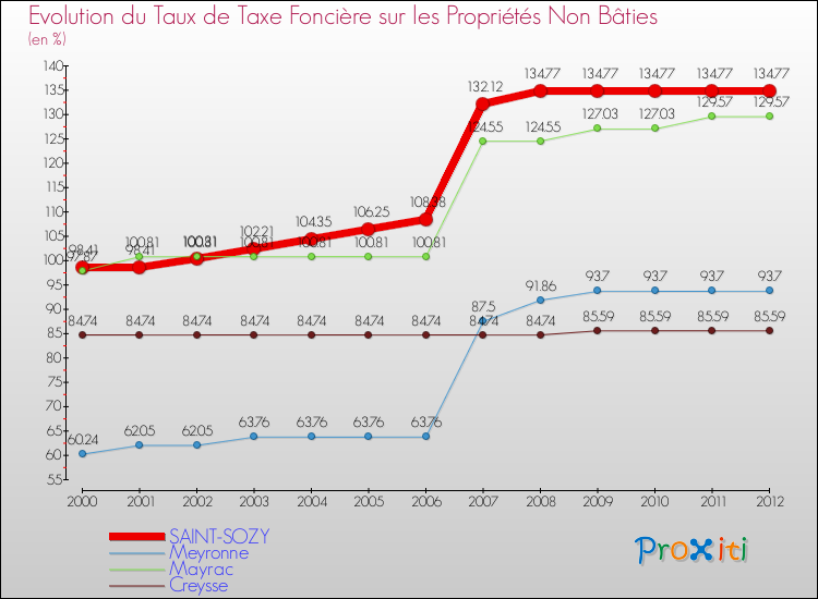 Evolution du taux de la taxe foncière sur les immeubles et terrains non batis pour SAINT-SOZY et les communes proches de 2000 à 2012 Comparaison des taux de la taxe foncière sur les immeubles et terrains non batis pour SAINT-SOZY et les communes voisines de 2000 à 2012
