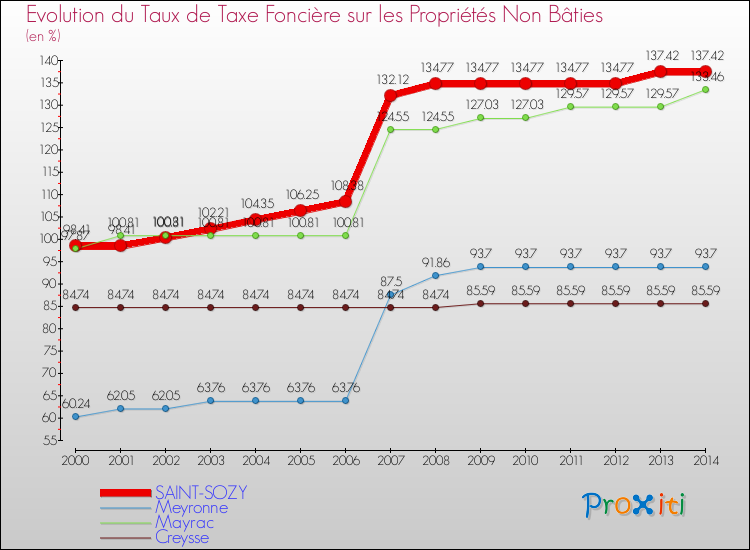 Evolution du taux de la taxe foncière sur les immeubles et terrains non batis pour SAINT-SOZY et les communes proches de 2000 à 2014 Comparaison des taux de la taxe foncière sur les immeubles et terrains non batis pour SAINT-SOZY et les communes voisines de 2000 à 2014