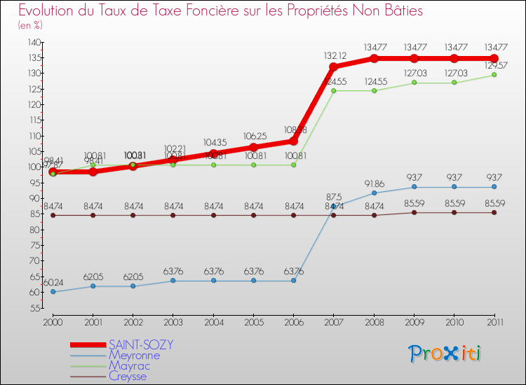 Evolution du taux de la taxe foncière sur les immeubles et terrains non batis pour SAINT-SOZY et les communes proches Comparaison des taux de la taxe foncière sur les immeubles et terrains non batis pour SAINT-SOZY et les communes voisines
