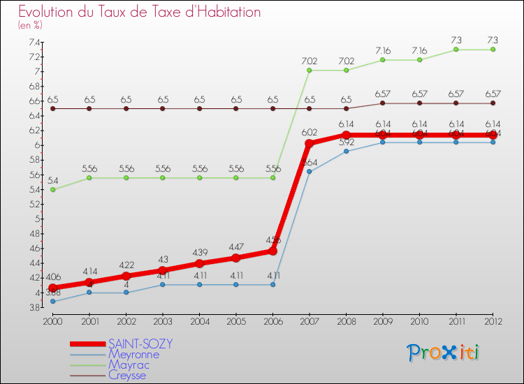 Evolution du taux de la taxe d'habitation pour SAINT-SOZY et les communes proches Comparaison des taux de la taxe d'habitation pour SAINT-SOZY et les communes voisines