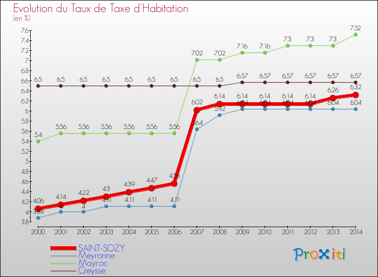 Evolution du taux de la taxe d'habitation pour SAINT-SOZY et les communes proches de 2000 à 2014 Comparaison des taux de la taxe d'habitation pour SAINT-SOZY et les communes voisines de 2000 à 2014