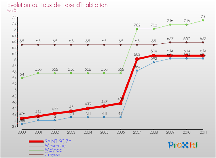 Evolution du taux de la taxe d'habitation pour SAINT-SOZY et les communes proches Comparaison des taux de la taxe d'habitation pour SAINT-SOZY et les communes voisines