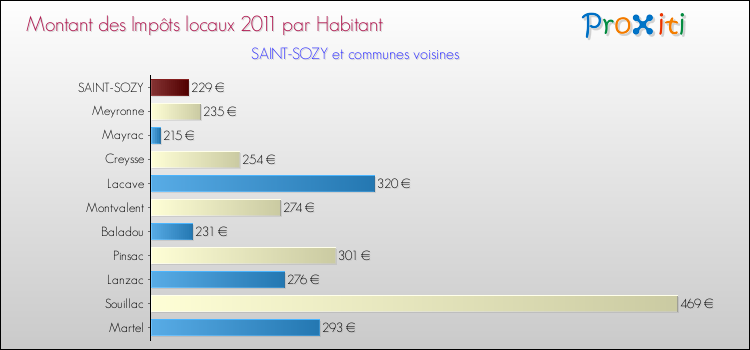 Montant des impôts locaux par Habitant pour SAINT-SOZY et les communes proches Comparaison des impôts locaux par habitant pour SAINT-SOZY et les communes voisines