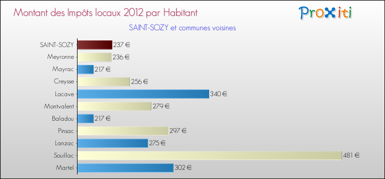 Montant des impôts locaux par Habitant pour SAINT-SOZY et les communes proches Comparaison des impôts locaux par habitant pour SAINT-SOZY et les communes voisines