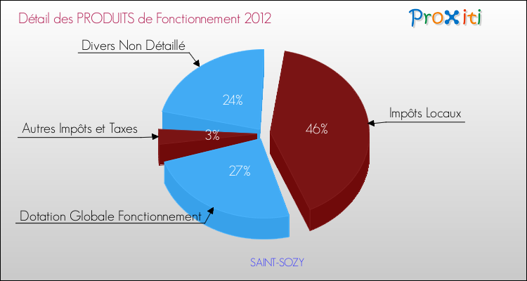 Décomposition du Budget de Fonctionnement 2012 de la commune de SAINT-SOZY Budget de Fonctionnement 2012 pour la commune de SAINT-SOZY
