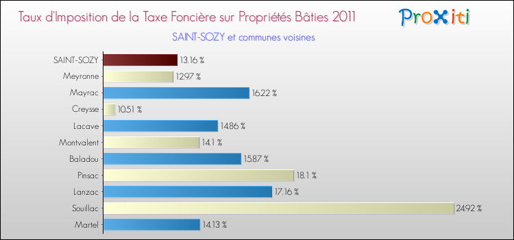 Taux d'imposition de la taxe foncière sur le bati 2011 pour SAINT-SOZY et les communes proches Comparaison des taux d'imposition de la taxe foncière sur le bati 2011 pour SAINT-SOZY et les communes voisines
