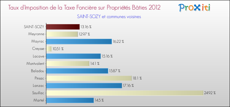 Taux d'imposition de la taxe foncière sur le bati 2012 pour SAINT-SOZY et les communes proches Comparaison des taux d'imposition de la taxe foncière sur le bati 2012 pour SAINT-SOZY et les communes voisines