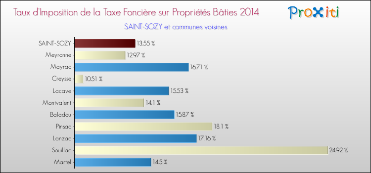 Taux d'imposition de la taxe foncière sur le bati 2014 pour SAINT-SOZY et les communes proches Comparaison des taux d'imposition de la taxe foncière sur le bati 2014 pour SAINT-SOZY et les communes voisines
