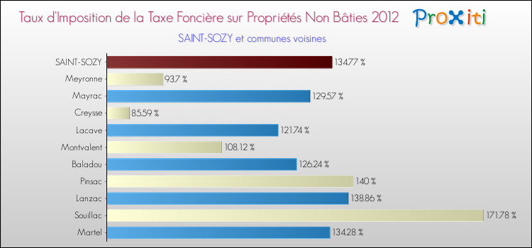 Taux d'imposition de la taxe foncière sur les immeubles et terrains non batis 2012 pour SAINT-SOZY et les communes proches Comparaison des taux d'imposition de la taxe foncière sur les immeubles et terrains non batis 2012 pour SAINT-SOZY et les communes voisines