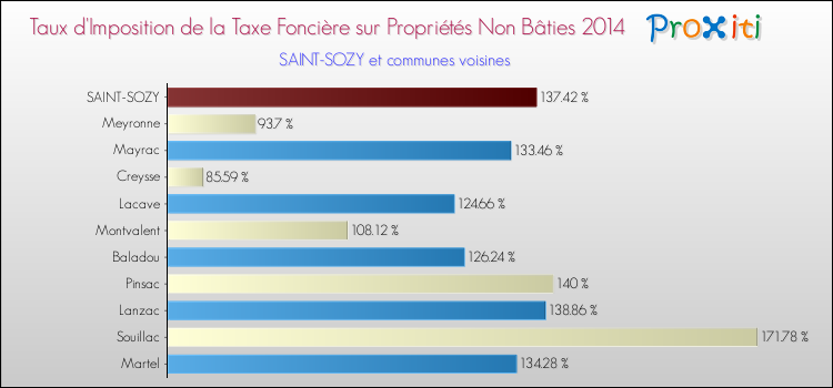 Taux d'imposition de la taxe foncière sur les immeubles et terrains non batis 2014 pour SAINT-SOZY et les communes proches Comparaison des taux d'imposition de la taxe foncière sur les immeubles et terrains non batis 2014 pour SAINT-SOZY et les communes voisines