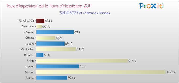 Taux d'imposition de la taxe d'habitation 2011 pour SAINT-SOZY et les communes proches Comparaison des taux d'imposition de la taxe d'habitation 2011 pour SAINT-SOZY et les communes voisines