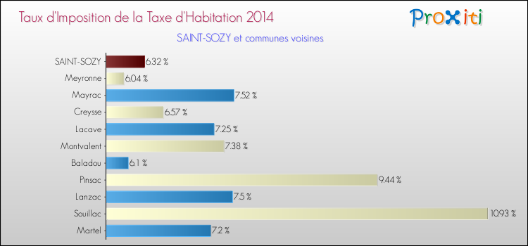 Taux d'imposition de la taxe d'habitation 2014 pour SAINT-SOZY et les communes proches Comparaison des taux d'imposition de la taxe d'habitation 2014 pour SAINT-SOZY et les communes voisines
