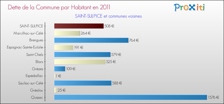 Dette par habitant de la commune en 2011 pour SAINT-SULPICE et les communes proches Comparaison de la dette par habitant de la commune en 2011 pour SAINT-SULPICE et les communes voisines