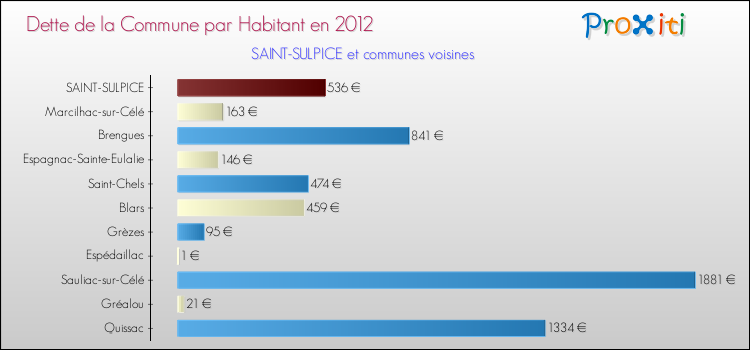 Dette par habitant de la commune en 2012 pour SAINT-SULPICE et les communes proches Comparaison de la dette par habitant de la commune en 2012 pour SAINT-SULPICE et les communes voisines