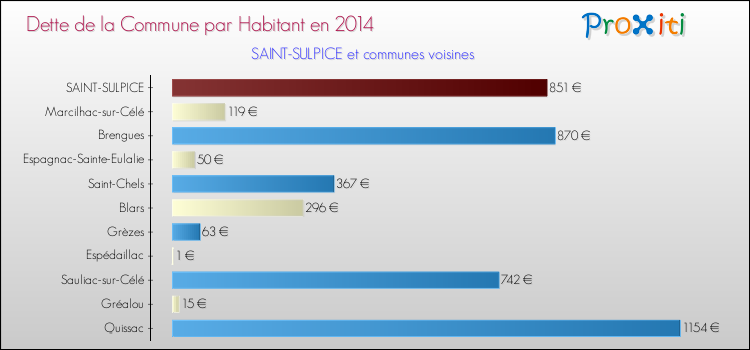 Dette par habitant de la commune en 2014 pour SAINT-SULPICE et les communes proches Comparaison de la dette par habitant de la commune en 2014 pour SAINT-SULPICE et les communes voisines