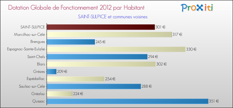 Montant des dotations globales de fonctionnement DGF par Habitant pour SAINT-SULPICE et les communes proches Comparaison des des dotations globales de fonctionnement DGF par habitant pour SAINT-SULPICE et les communes voisines