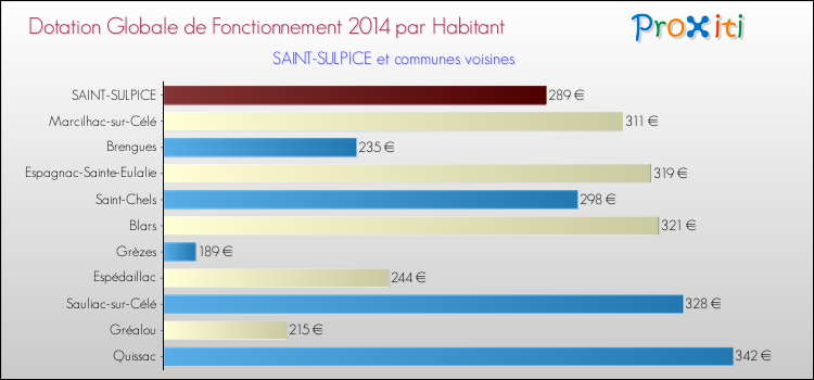 Montant des dotations globales de fonctionnement DGF par Habitant pour SAINT-SULPICE et les communes proches en 2014. Comparaison des des dotations globales de fonctionnement DGF par habitant pour SAINT-SULPICE et les communes voisines en 2014.