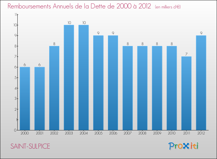 Evolution de l'annuité de la dette pour la commune de SAINT-SULPICE de 2000 à 2012 Annuités de la dette pour SAINT-SULPICE de 2000 à 2012