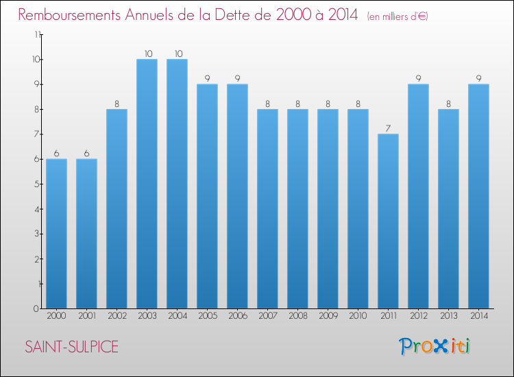 Evolution de l'annuité de la dette pour la commune de SAINT-SULPICE de 2000 à 2014 Annuités de la dette pour SAINT-SULPICE de 2000 à 2014