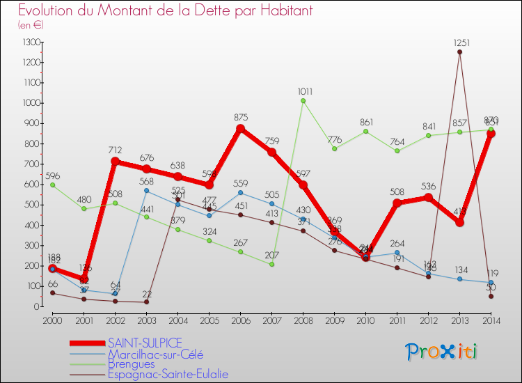 Evolution de la dette par habitant pour la commune de SAINT-SULPICE et les communes proches de 2000 à 2014 Comparaison de la dette par habitant pour SAINT-SULPICE et les communes voisines de 2000 à 2014
