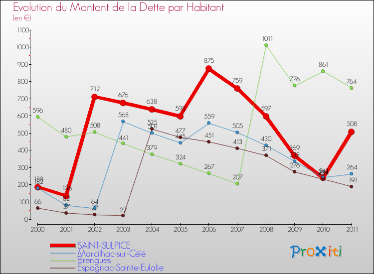 Evolution de la dette par habitant pour la commune de SAINT-SULPICE et les communes proches Comparaison de la dette par habitant pour SAINT-SULPICE et les communes voisines