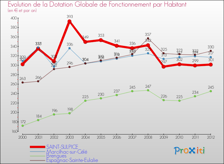Evolution et montant de la dotation globale de fonctionnement par Habitant pour SAINT-SULPICE et les communes proches Comparaison des dotations globales de fonctionnement par habitant pour SAINT-SULPICE et les communes voisines