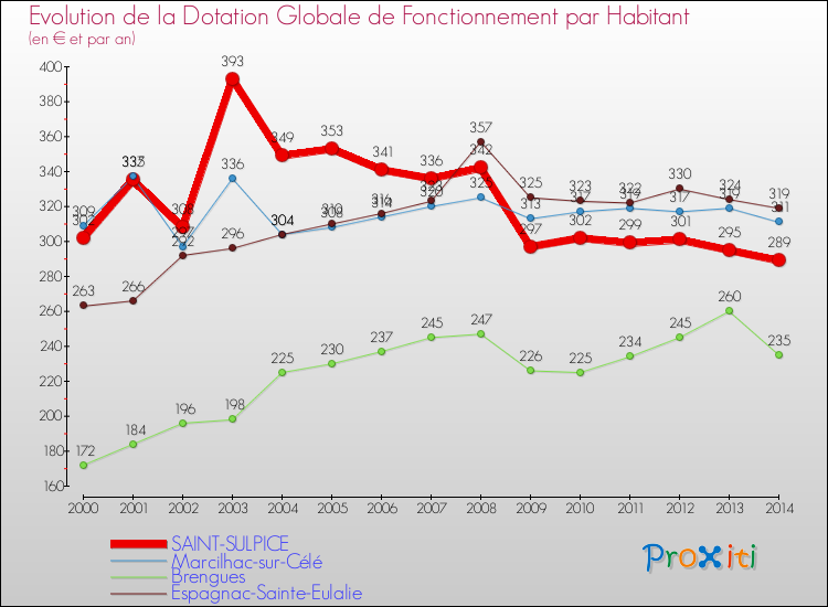 Evolution et montant de la dotation globale de fonctionnement par Habitant pour SAINT-SULPICE et les communes proches de 2000 à 2014. Comparaison des dotations globales de fonctionnement par habitant pour SAINT-SULPICE et les communes voisines de 2000 à 2014.