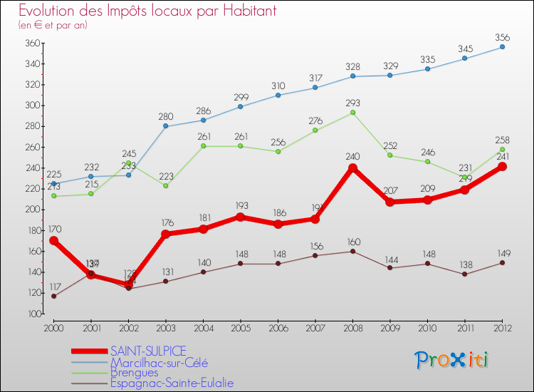 Evolution et montant des impôts locaux par Habitant pour SAINT-SULPICE et les communes proches Comparaison des impôts locaux par habitant pour SAINT-SULPICE et les communes voisines