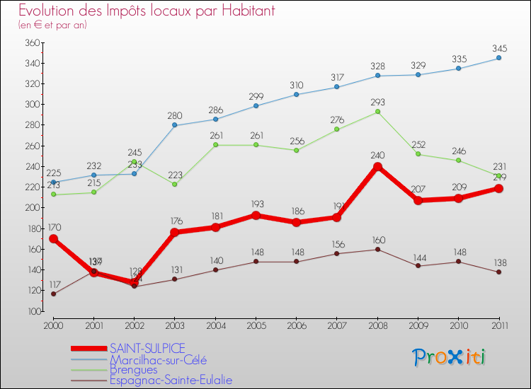 Evolution et montant des impôts locaux par Habitant pour SAINT-SULPICE et les communes proches Comparaison des impôts locaux par habitant pour SAINT-SULPICE et les communes voisines
